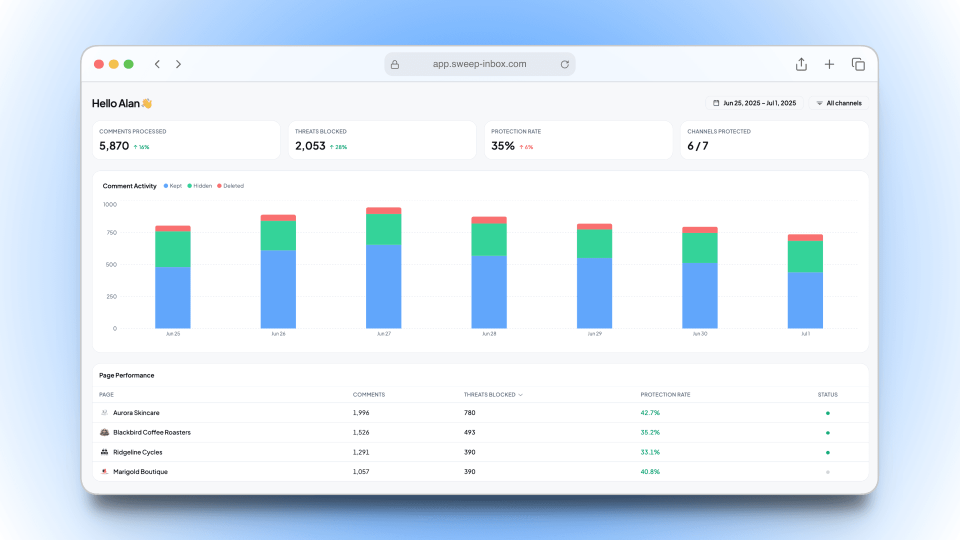 لقطة لوحة تحليلات: صف KPI أعلى، مخطط منطقة متراكمة وسطي، جدول أداء الصفحات أسفل.